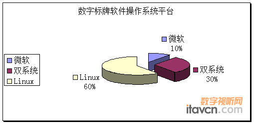 LINUXϵy(tng)ռ^(yu)΢ܛI(y)ƽ_څ