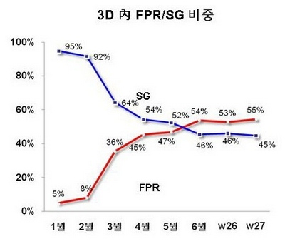 Ї3DҕCЈУ3D FPR/SGʽռ