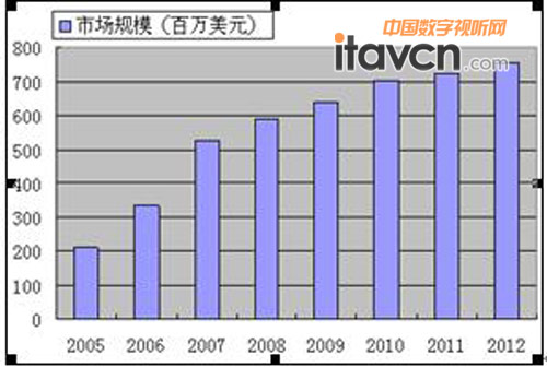 2005-2012ȫDlŴЈҎ(gu)ģy(tng)ӋA(y)y