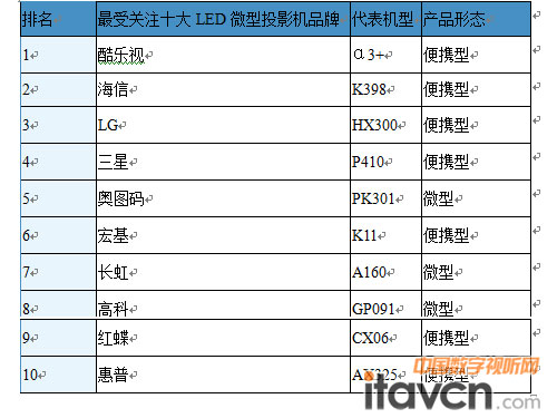 2011һЇ΢ͶӰCЈƷPעTOP10 