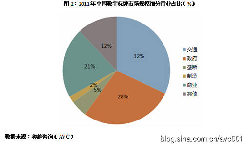 D2011Ї(sh)֘(bio)ЈҎ(gu)ģ(x)ИI(y)ռȣ%