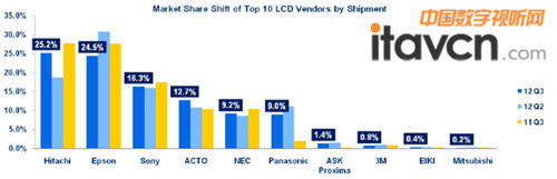 2012ȣňDLCDC(j)12.7%Ј(chng)~
