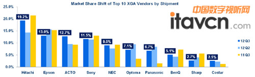 2012ȣňDXGAC(j)12.7%Ј(chng)~